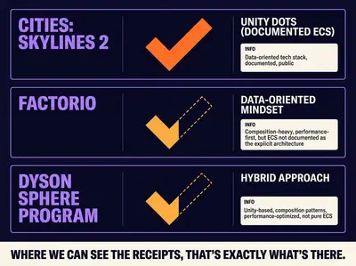 Receipts panel: Cities Skylines 2 on Unity DOTS (documented ECS, bright check), Factorio (data-oriented mindset, hedged half-check), Dyson Sphere Program (hybrid, hedged half-check).