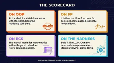 The scorecard as four dense position cards (ON OOP / ON FP / ON ECS / ON THE HARNESS), each carrying its verbatim one-line deployment.