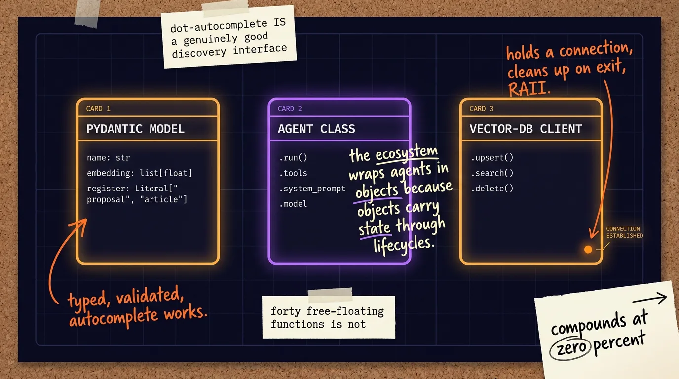 The object-shaped ecosystem: annotated contact sheet of client objects (Pydantic model card, Agent class card, vector-DB client card) with margin notes about autocomplete as a discovery interface.