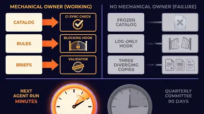 The mechanical-owner-loop law: every artifact class paired with its machine owner (catalog + CI sync check, rules + blocking hook, briefs + validator), against the failure column (frozen catalog, log-only hook, three diverging copies).
