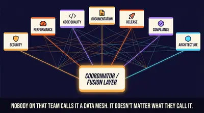 The seven-reviewer factory: security, performance, code quality, docs, release, compliance reviewer cards under one coordinator/fusion layer, rendered as a mesh of review domains.