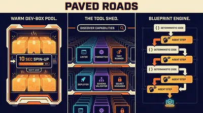Stripe's paved roads: warm dev-box pool (ten-second spin-up), the tool shed as a capability catalog, the blueprint engine interleaving deterministic code with agent steps. Three labeled paved-road panels.