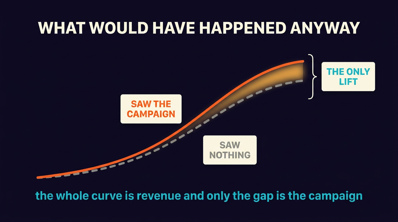 Two curves climbing together, one solid orange for the group that saw the campaign and one dashed grey for the group that did not. Only the thin band between them at the right is filled and bracketed.