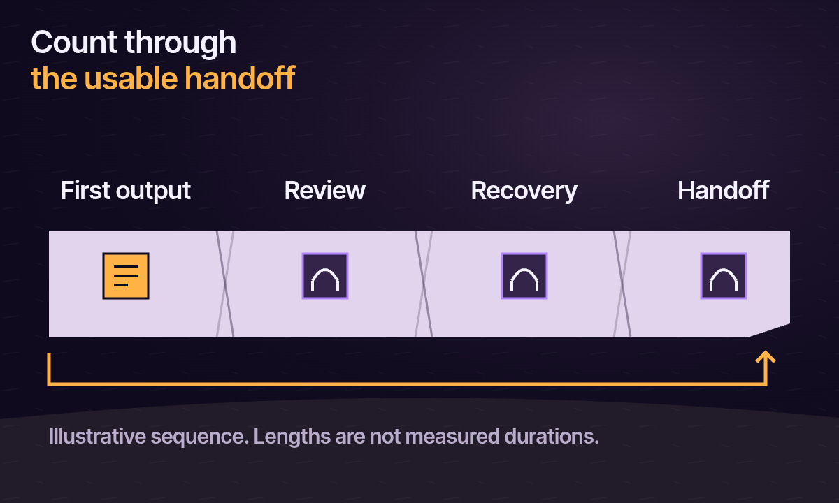 A completed-work ribbon includes the human review and recovery surrounding an agent output; no lengths represent measured durations.