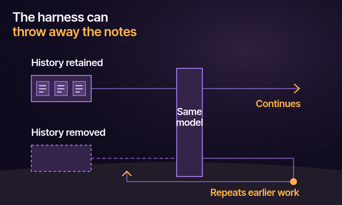 An instruction stream passes through a context mechanism that removes earlier notes before the next worker receives the job.