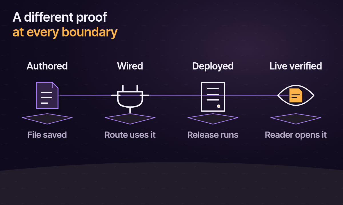 One artifact moves through authorship, connection, deployment and live inspection with distinct evidence at each stage.