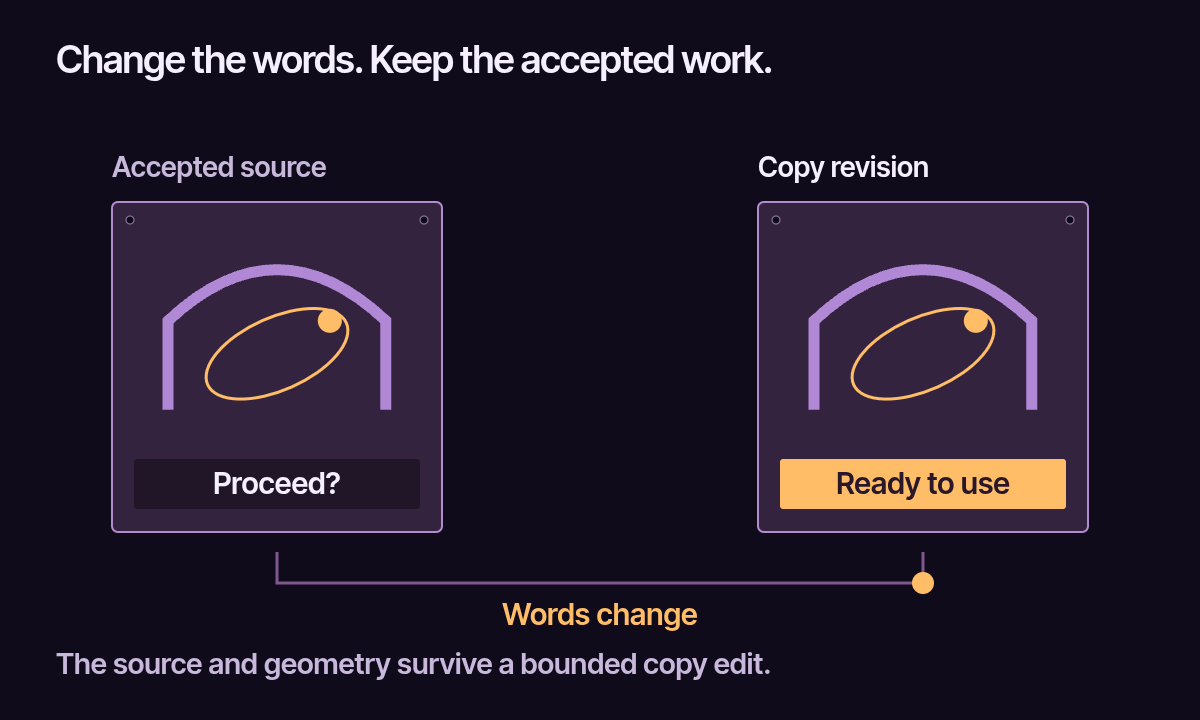 A single wording layer changes while the accepted visual structure and timing remain intact.