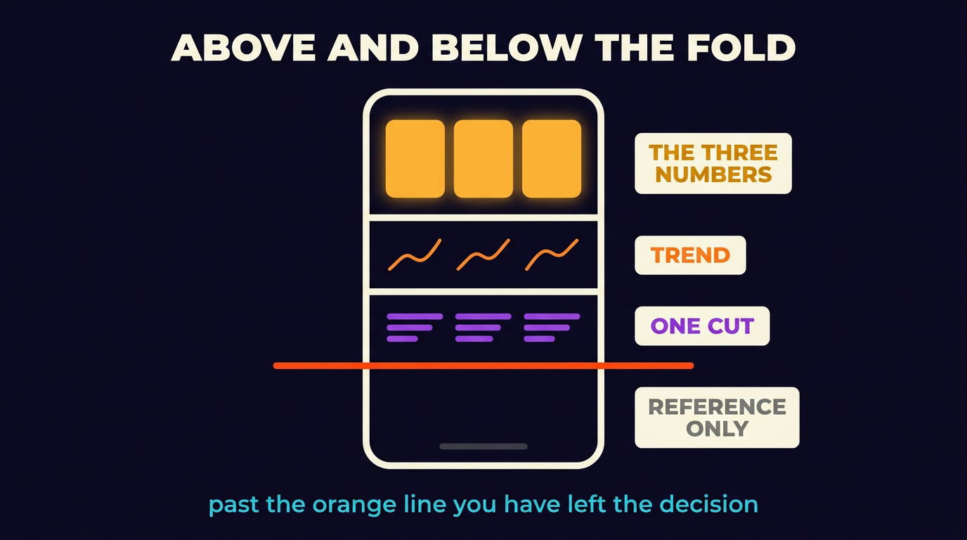 One tall screen divided into four zones: three large cards at the top, three sparklines, three groups of segment bars, and an almost empty zone at the bottom, with a heavy orange rule marking where the decision ends.
