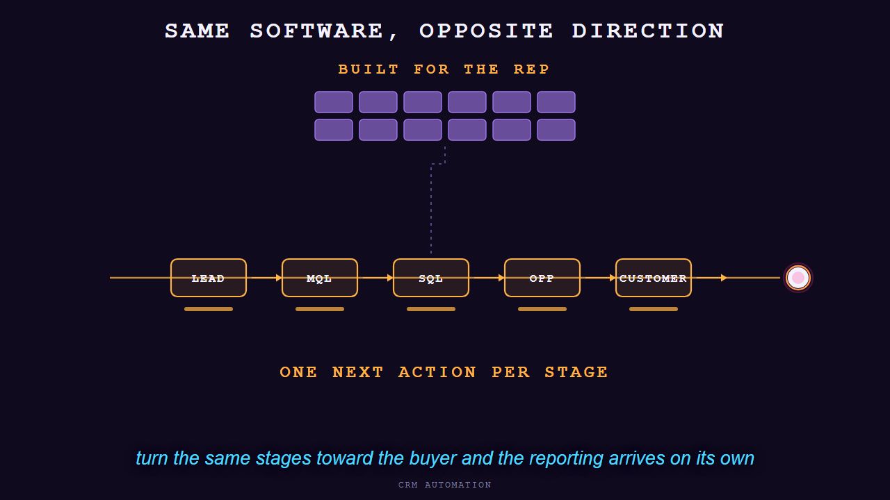 Still from the hero animation. Five lifecycle stages sit on a lane running from the rep to the buyer, each stage pointing along the lane, with a single thin branch feeding a dashboard above.