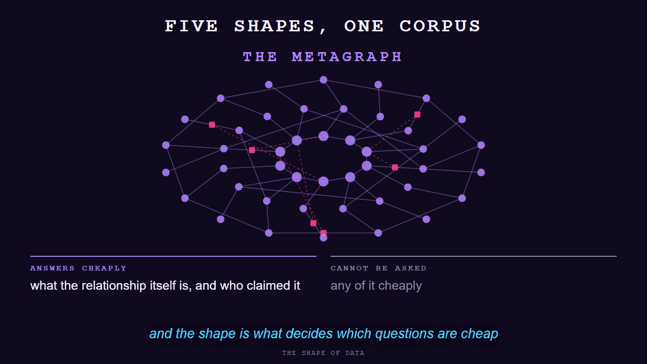 Still from the hero animation. The same field of records, held in one of five shapes, with a two-column ledger beneath it naming what that shape answers cheaply and what it cannot be asked.