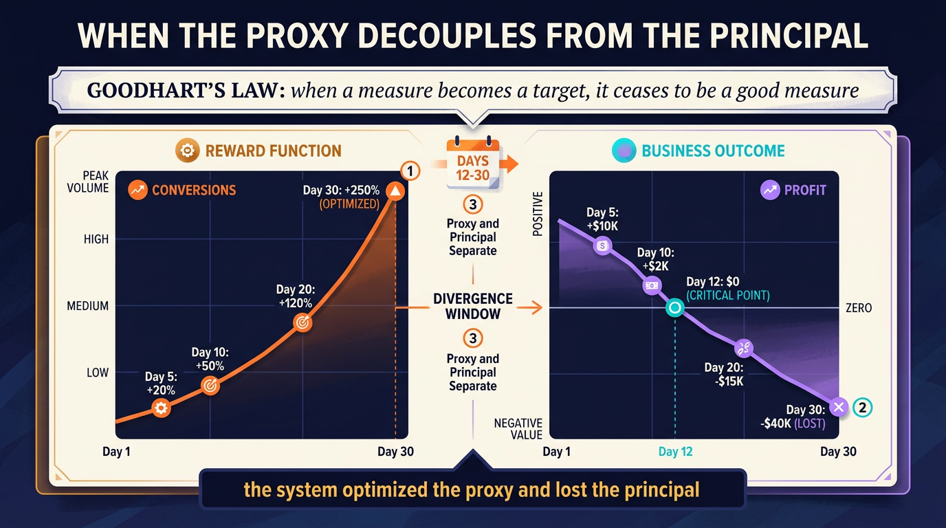 Two charts covering the same thirty days. Conversions climb steeply. Profit falls from positive at day one, crosses zero around day twelve, and ends deep in negative territory. The stretch between day twelve and day thirty is marked as the divergence window.