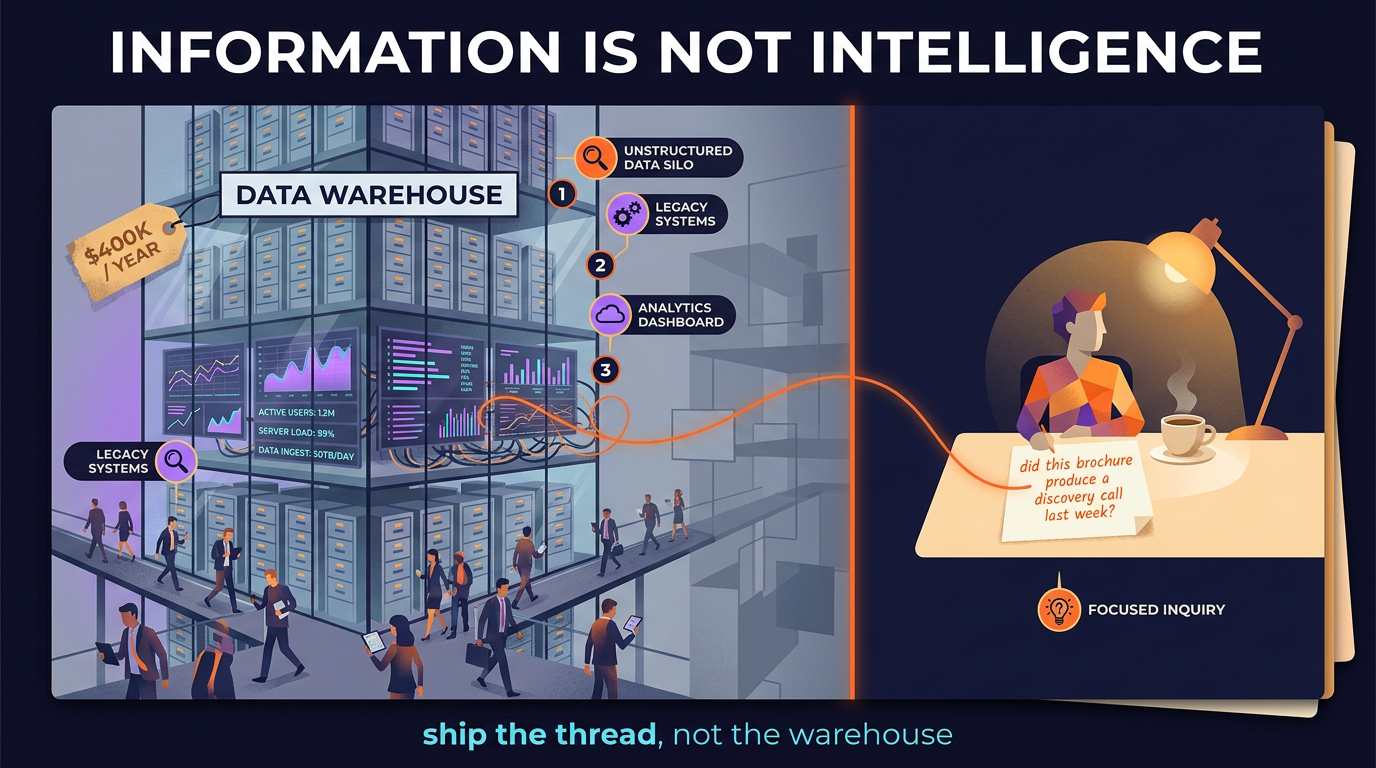 A vast data warehouse of identical filing cabinets and wall dashboards, tagged four hundred thousand dollars a year, with people walking past it without stopping. On the right, one operator at a desk holds a sticky note asking whether this brochure produced a discovery call last week. Almost everything leaving the warehouse fades out, and one thread survives the trip.