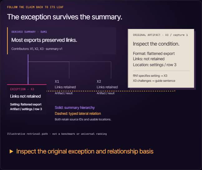 A high-level export summary leads through hierarchy and typed relationships to the source passage and one contrary test condition.