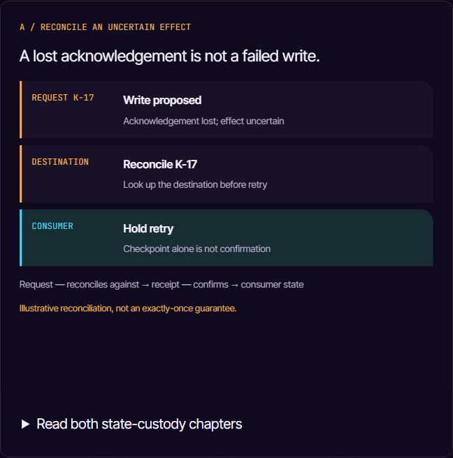 An uncertain write is reconciled before retry, and a corrected source triggers only its dependent version checks.