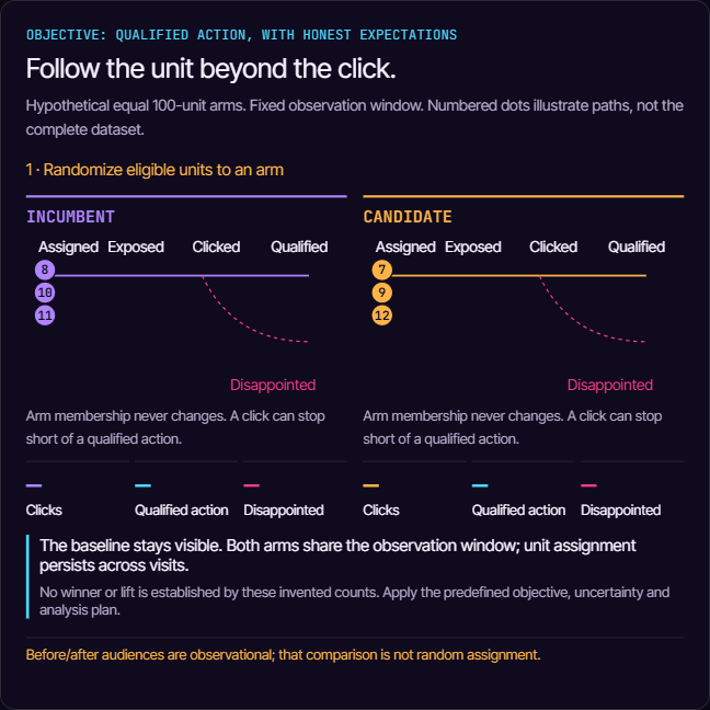 Assigned audience groups follow two headline variants into clicks, qualified actions and downstream costs; uncertainty remains visible.