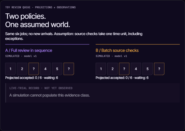 Two policy simulations produce labeled projections, then separate live observations reveal a mismatch tied to an assumption.