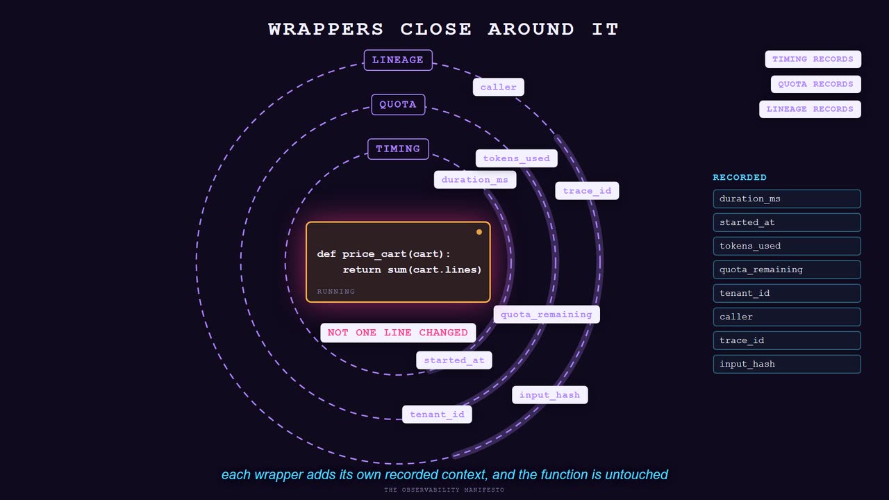 Still from the animation. A two-line pricing function sits untouched at the centre while three dashed rings labelled timing, quota and lineage close around it, each contributing its own fields to a recorded list of eight on the right.