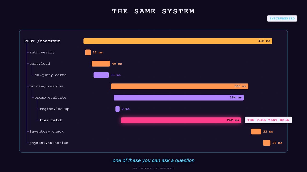 Still from the hero animation. One checkout request drawn as a nested trace. POST /checkout runs 412 ms, and beneath it auth, cart, pricing and payment each carry their own timing, with tier.fetch highlighted at 262 ms as the child that spent most of the parent's time.