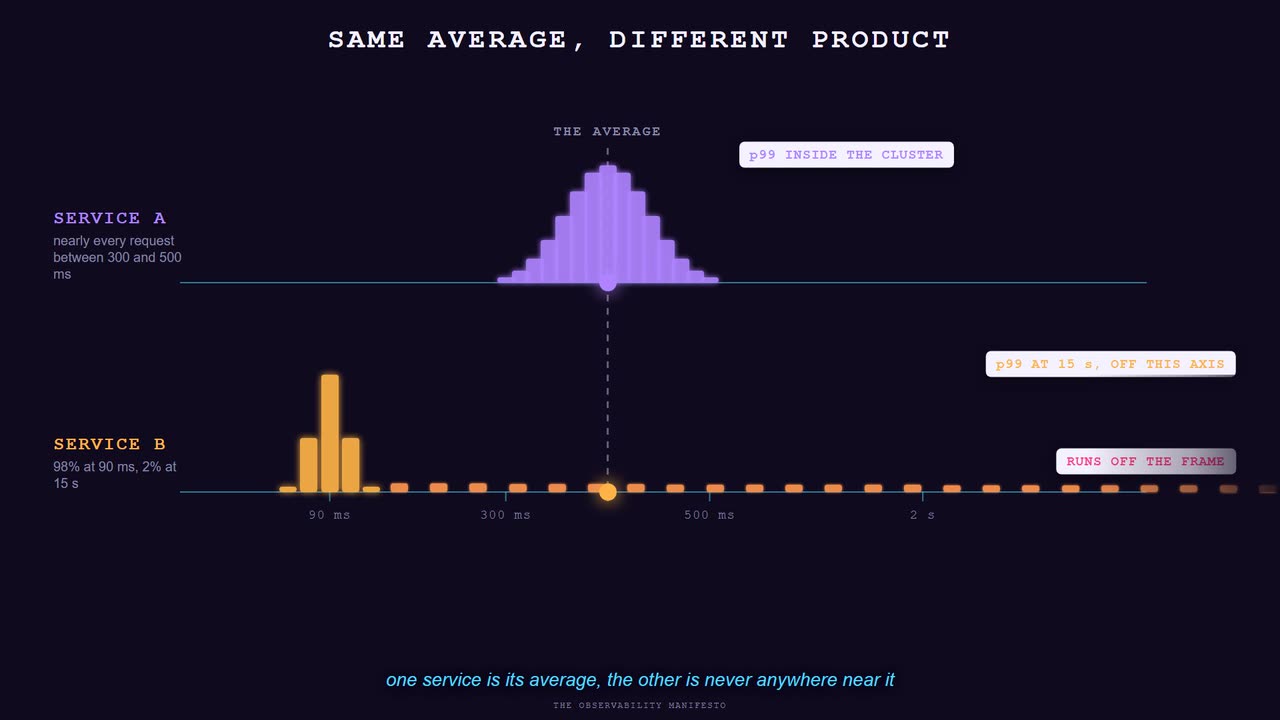 Still from the animation. Two services sharing one average. Service A is a tight bell around it. Service B is a narrow spike at 90 ms with a tail of scattered requests running off the right edge of the frame toward a p99 of fifteen seconds.