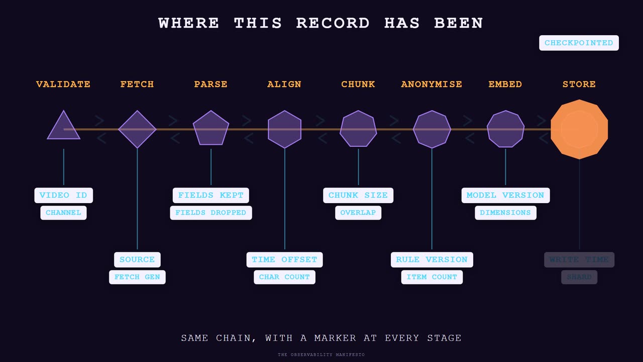 Still from the animation. One record crossing eight stages from validate through store, changing shape at each, with a checkpoint hanging below every stage that names the parameters it ran under.