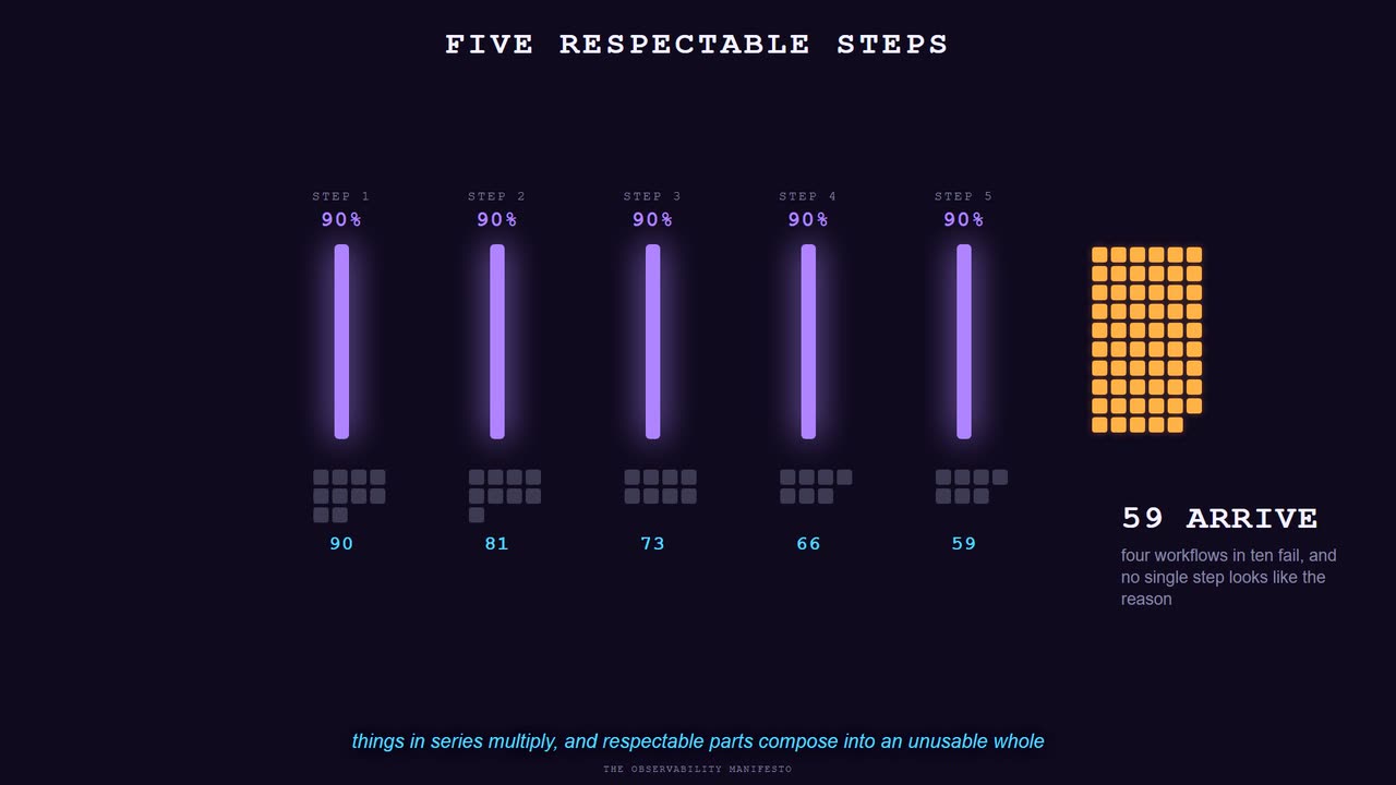 Still from the animation. Five steps in series, each labelled ninety percent, with survivors falling from a hundred to 90, 81, 73, 66 and finally 59, so four workflows in ten fail and no single step looks like the reason.