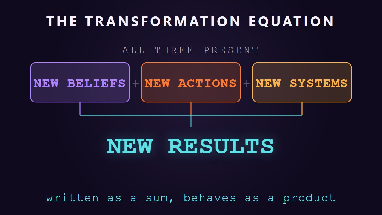 Still from the animation. A diagram headed the transformation equation. Three boxes stand in a row, new beliefs, new actions and new systems, joined by plus signs and feeding down into a single line. Underneath, the readout says new results. The animation then drops one box at a time and the readout changes to what the missing term produces.