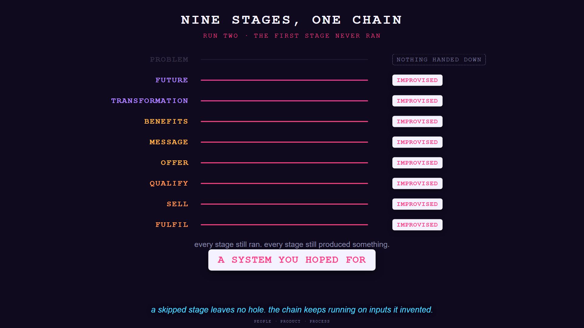 Still from the animation. Nine stages listed down the left with the first, problem, greyed out and nothing handed down from it. The remaining eight, from future through fulfil, all still ran and all are marked improvised, so the chain produced a complete system built on inputs it invented.