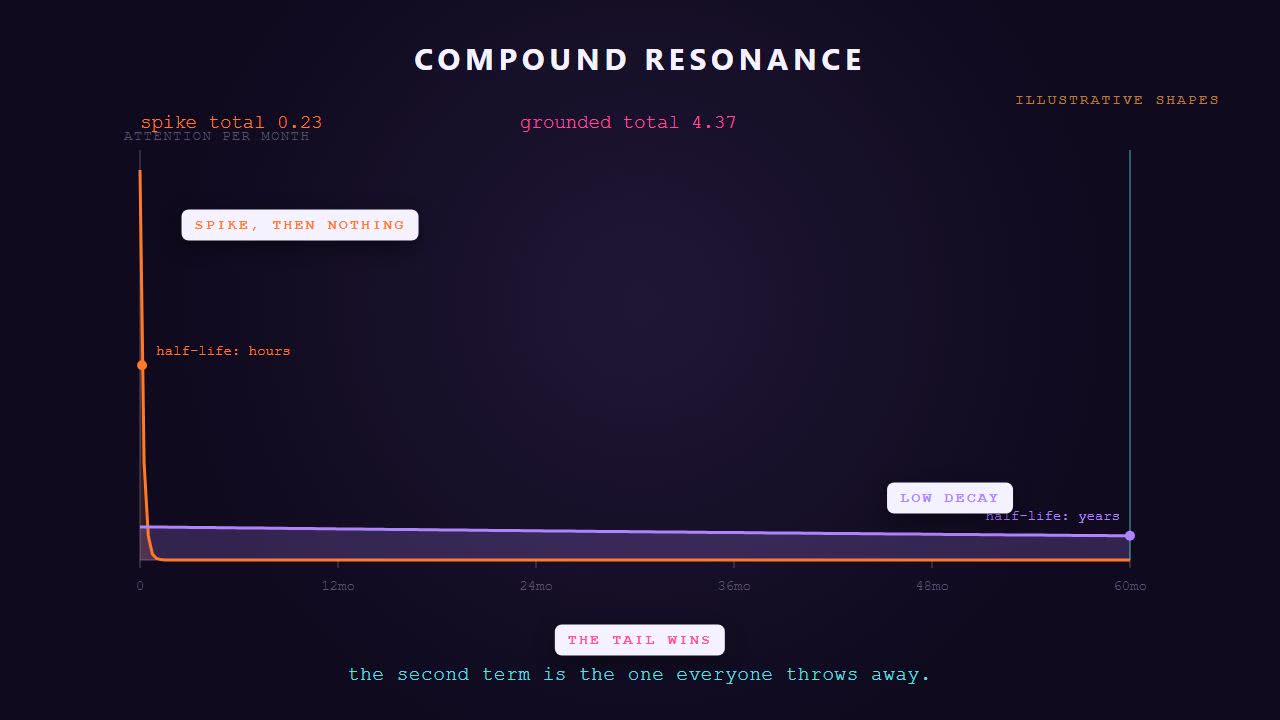 Still from the animation. A chart headed compound resonance, plotting attention per month across sixty months. An orange curve marked spike then nothing, half-life hours, collapses to the floor within the first month and totals 0.23. A violet curve marked low decay, half-life years, runs nearly flat across the whole span with the area beneath it filled, and totals 4.37. A card at the bottom reads the tail wins.