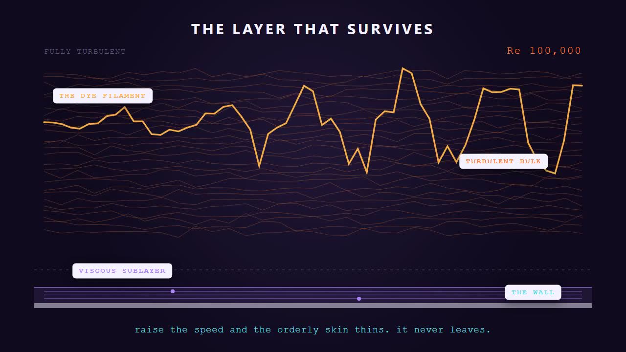 Still from the animation. A chart headed the layer that survives, at Reynolds number 100,000. A jagged orange dye filament thrashes across a field of disordered streamlines marked turbulent bulk. Beneath it a thin band of straight parallel lines marked viscous sublayer sits against a solid wall, unbroken. The line underneath reads: raise the speed and the orderly skin thins, it never leaves.