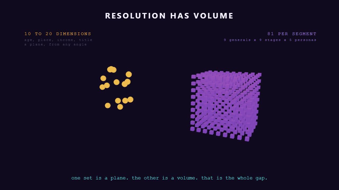 Still from the animation. A comparison headed resolution has volume. On the left, a loose scatter of a dozen amber dots labelled 10 to 20 dimensions, age, place, income, title, a plane from any angle. On the right, a dense cube of stacked cells labelled 81 per segment, nine generals by nine stages by five personas. The line underneath reads: one set is a plane, the other is a volume, and that is the whole gap.
