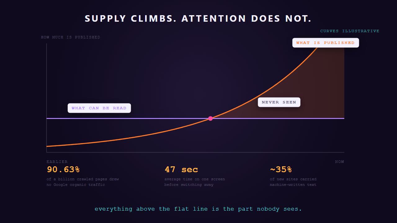 Still from the animation. A chart headed supply climbs, attention does not. An orange curve of what is published rises exponentially and crosses a flat violet line marked what can be read. Everything above the crossing is shaded and marked never seen. Three figures run underneath: 90.63 percent of a billion crawled pages drew no Google organic traffic, 47 seconds average time on one screen before switching away, and about 35 percent of new sites carried machine-written text.
