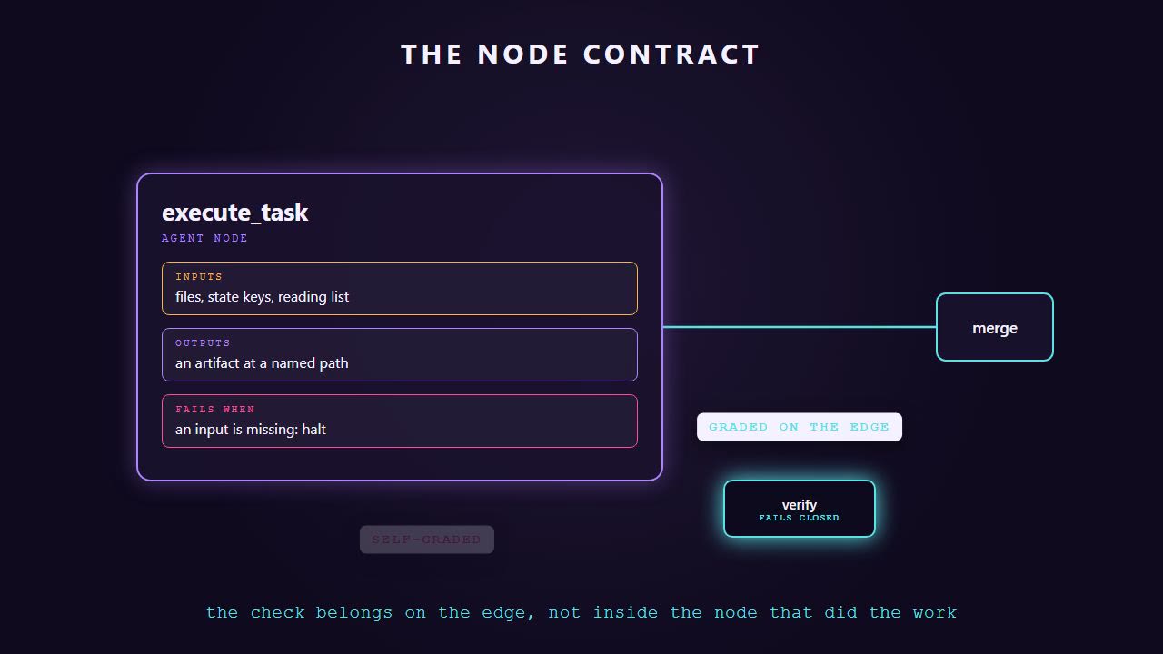 Still from the animation. One agent node named execute task with its three declared parts filled in: inputs, outputs, and the condition it fails on. The verify step sits outside the node on the outgoing edge toward merge, so the party that did the work is not the party that certifies it.