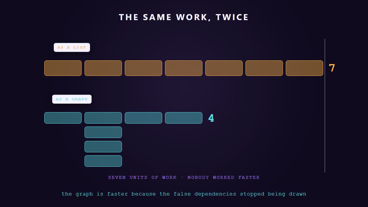 Still from the animation. Seven units of work drawn twice. As a list they run end to end in seven steps. As a graph, three of them run alongside each other and the same work finishes in four, with nobody working faster.