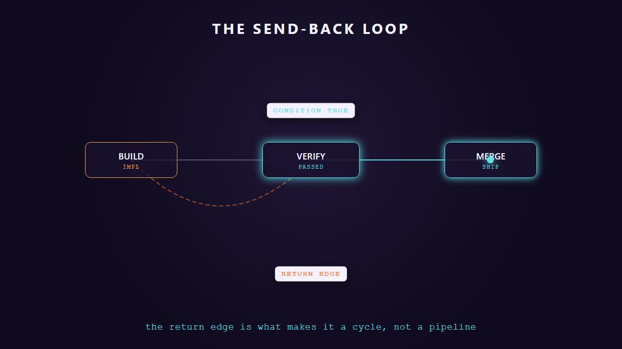 Still from the animation. Build, verify and merge in a row. Verify has passed so the forward edge to merge is lit, while a dashed return edge curves back from verify to build as the designed path for the failing case.