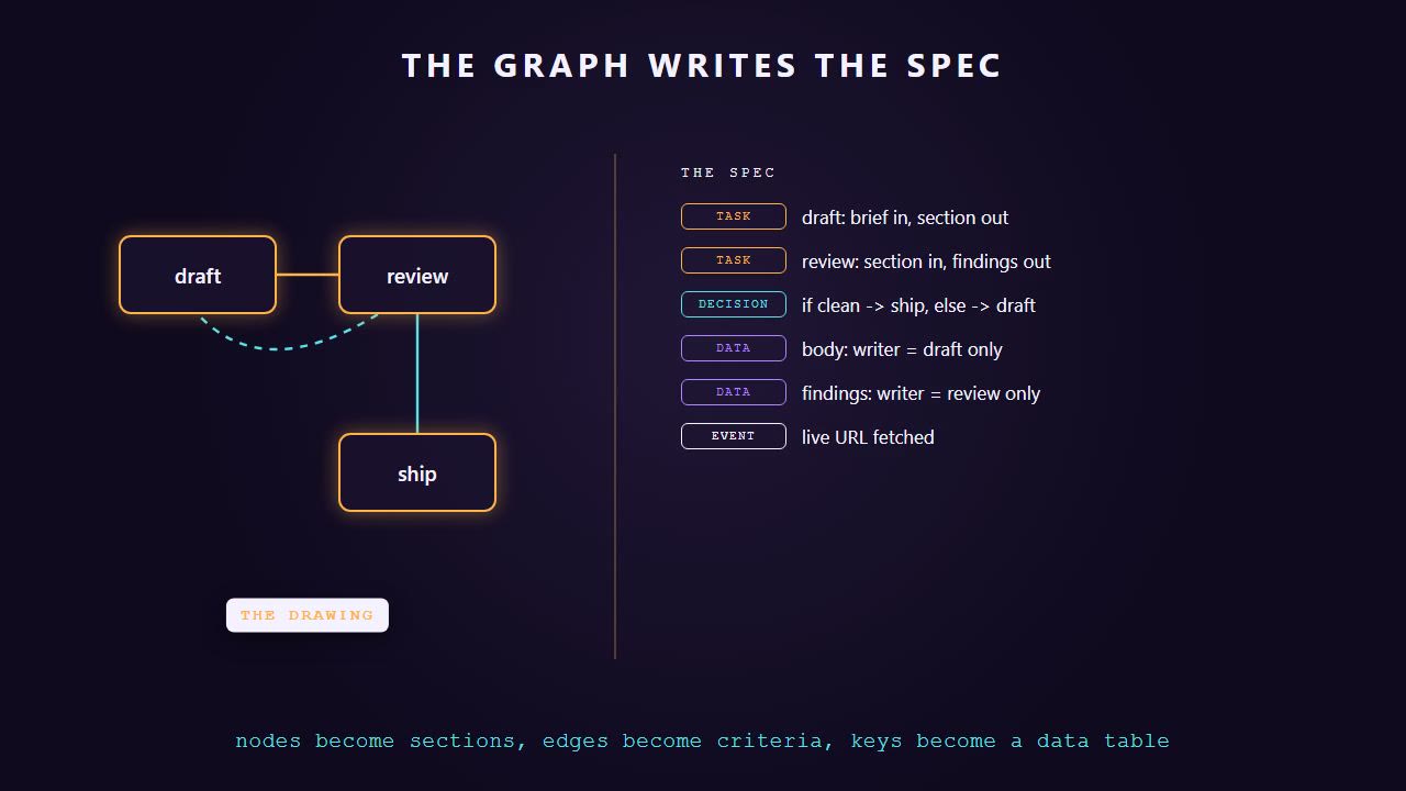 Still from the animation. A three-node drawing of draft, review and ship on the left, and the written spec it produces on the right: nodes become tasks with contracts, the conditional edge becomes a decision with its false branch named, state keys become data rows with one writer each, and the live URL fetch becomes an event.