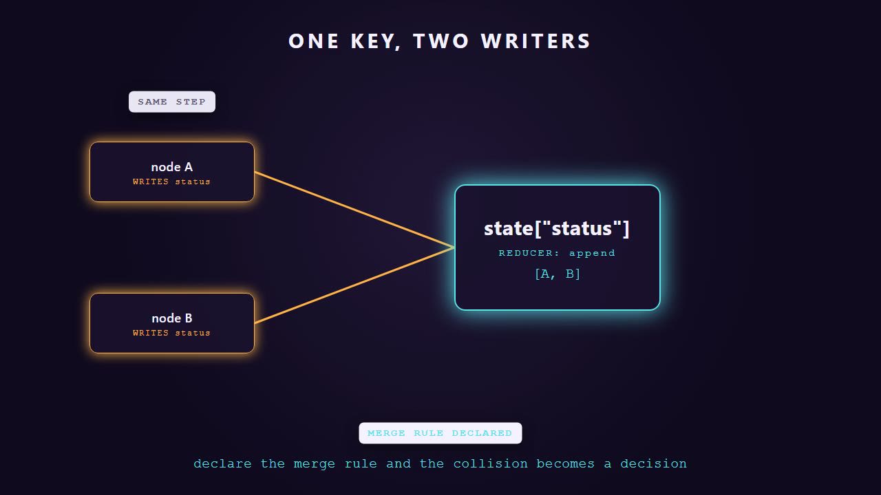 Still from the animation. Node A and node B both write the status key in the same step, and both edges land on one state box carrying a declared append reducer that combines the two writes into a list rather than letting one silently win.