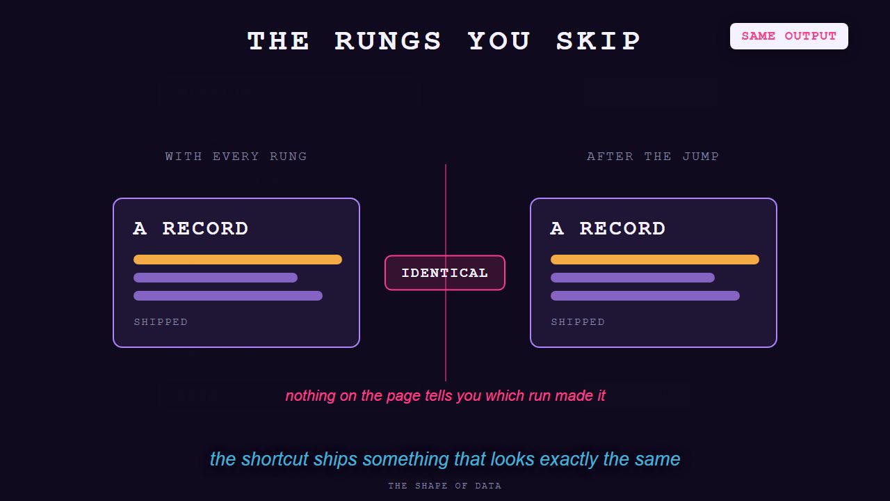 Eight rungs descend from problem to schema. One run lights every rung and drops the artifact it produces. A second run jumps the top rung straight to the bottom one, leaving six rungs dark and six artifacts unmade. The two bottom outputs sit side by side and look identical.