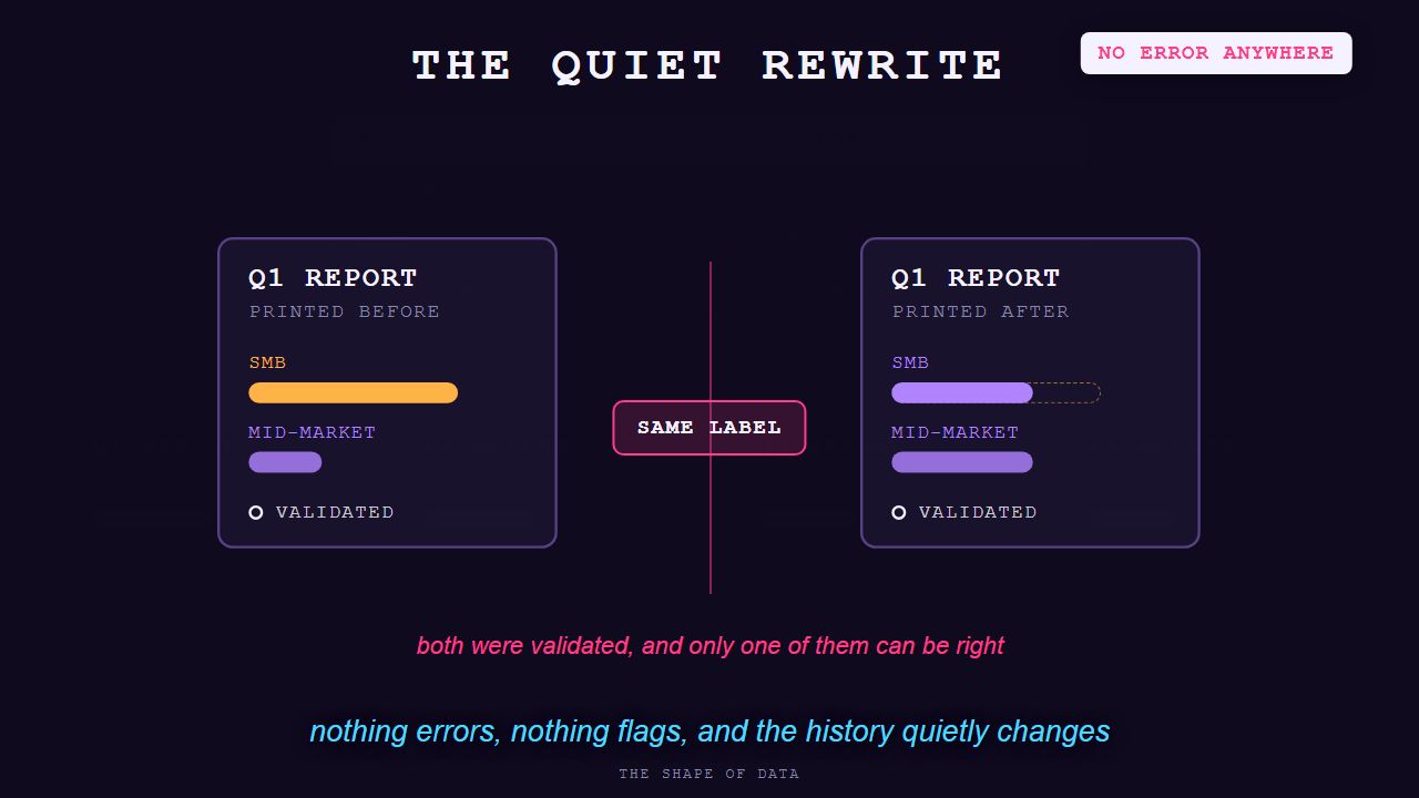 A customer row flips from SMB to mid-market, and an amber pulse carries the change down into every quarterly report card beneath it, shifting bars in reports already published. Two cards for the same quarter sit side by side with identical labels, different splits, and both still marked validated.