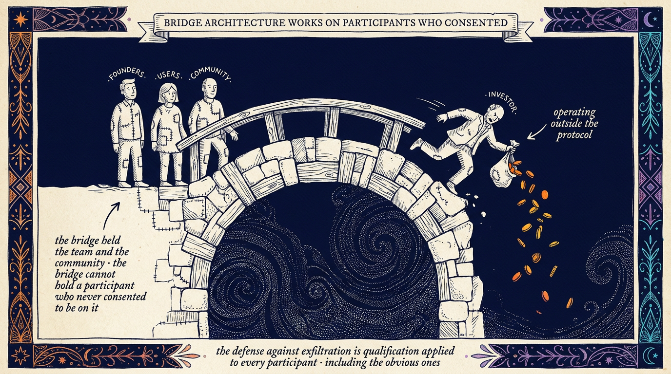 An arched stone footbridge across a chasm. Three figures labelled founders, users and community stand together on it. A fourth labelled investor is mid-stride off the side, falling into the dark with coins spilling from an open sack. A note points at the falling figure reading operating outside the protocol. A second points at the three who remain: the bridge held the team and the community, and it cannot hold a participant who never consented to be on it.