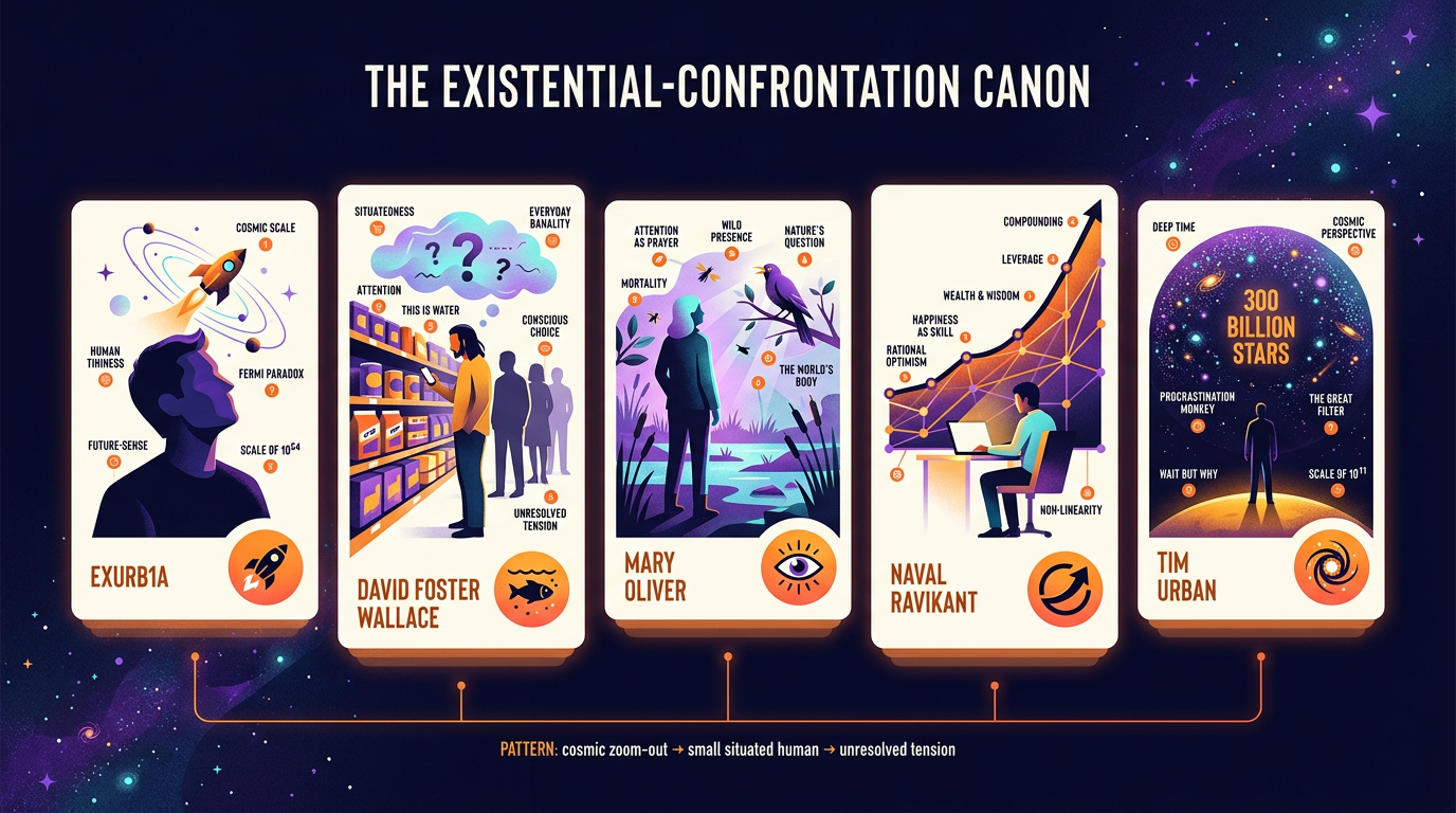 Five cards in a row, one per creator who treats bounded existential pressure as the central craft: Exurb1a with a small alien ship, David Foster Wallace in a supermarket queue, Mary Oliver watching a marsh bird, Naval Ravikant at a laptop with a compounding curve, and Tim Urban under a dome of stars. The caption reads: cosmic zoom-out, small situated human, unresolved tension.