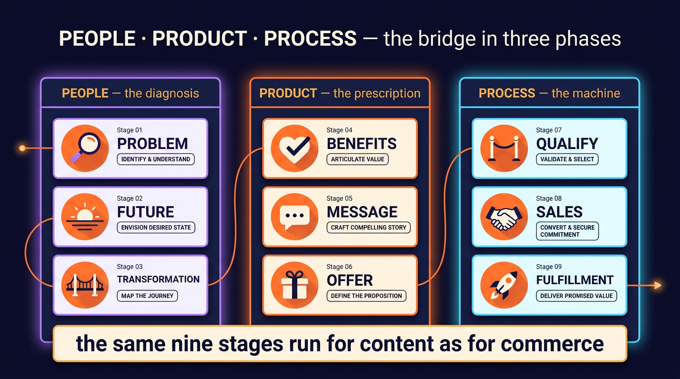 A three-pillar diagram of the People, Product, Process framework. People holds 01 problem, 02 future, 03 transformation. Product holds 04 benefits, 05 message, 06 offer. Process holds 07 qualify, 08 sales, 09 fulfillment. A thread connects all nine stages, and the banner reads: the same nine stages run for content as for commerce.