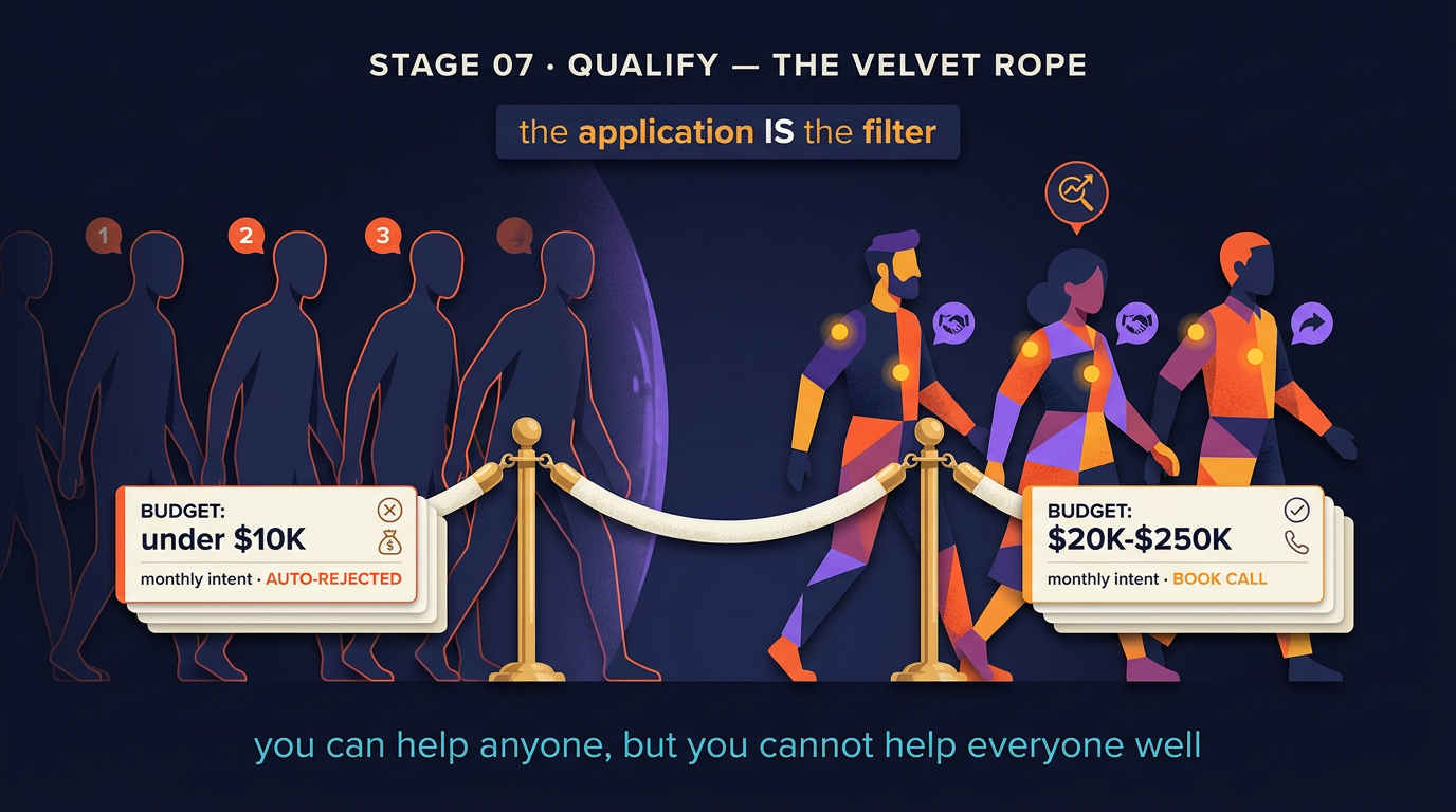 A velvet rope barrier crosses the center of the frame. On the near side, a queue of identical smooth silhouettes labelled budget under $10K monthly intent, auto-rejected. On the far side, a smaller group of patchwork figures walking forward, labelled budget $20K to $250K, book call. The banner reads: the application is the filter. Underneath: you can help anyone, but you cannot help everyone well.