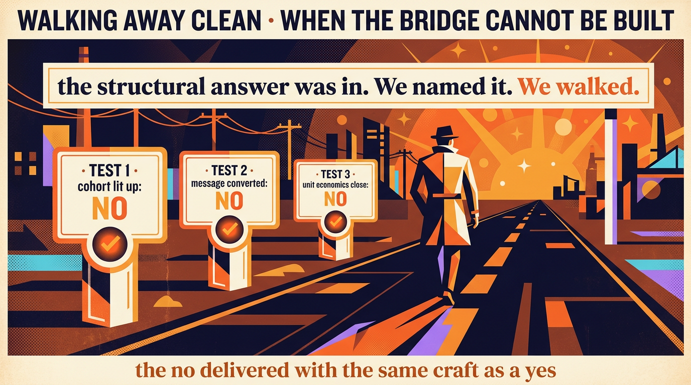 A single figure walks away down a long dark road that disappears into stars at the horizon. Three signposts stand behind them: test one, cohort lit up, no. Test two, message converted, no. Test three, unit economics close, no. Each carries a checkmark showing the test produced its information. The banner reads: the structural answer was in, we named it, we walked.