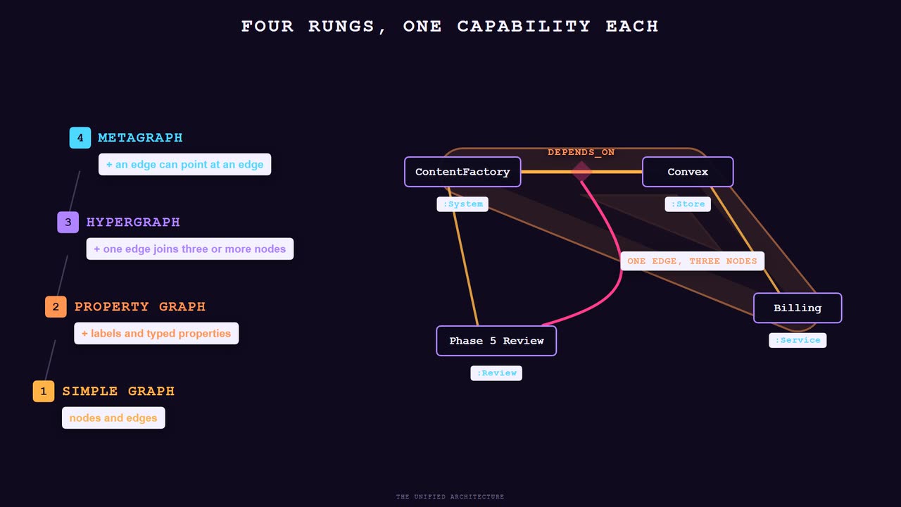 Still from the animation. A four-rung ladder on the left, from simple graph with nodes and edges up through property graph, hypergraph and metagraph, one capability added per rung. On the right the same knowledge fragment redrawn at the hypergraph rung, where a single edge joins ContentFactory, Convex and Billing at once.