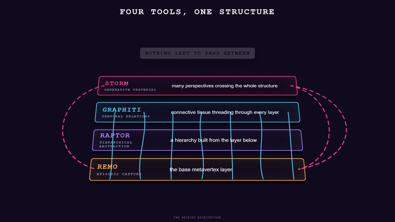 Four tools stacked as four altitudes of one structure rather than four boxes passing data. REMO as the base episodic layer, RAPTOR as a hierarchy built from the layer below, Graphiti threading temporal relations through every layer, and STORM traversing the whole, with a label noting there is nothing left to pass between.