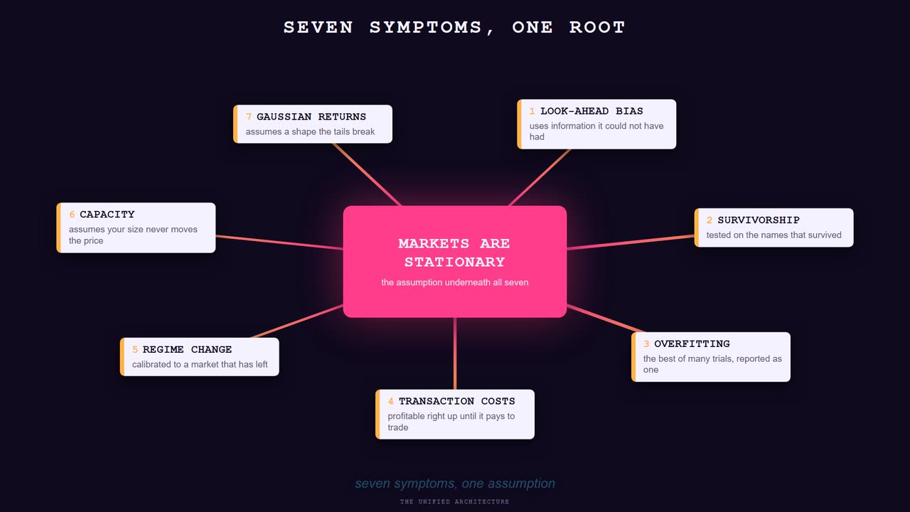 Still from the animation. Seven named quantitative failure modes ringed around a single centre, from look-ahead bias and survivorship through overfitting, transaction costs, regime change, capacity and Gaussian returns, each with a line running back to the one assumption underneath all seven: that markets are stationary.