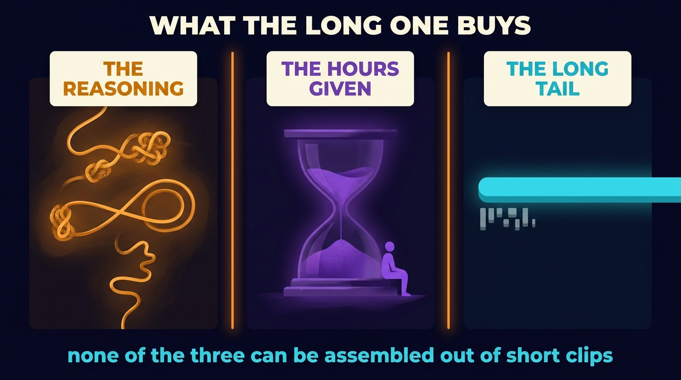 Three panels: a knotted amber thread that loops back on itself, a violet hourglass with a viewer sitting beside it, and a long cyan bar running past the frame above a few tiny grey stubs.